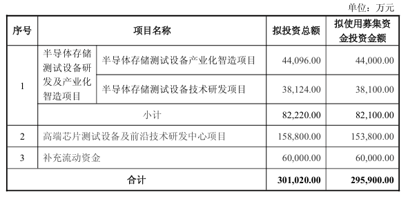 精智达年报换“芯”：营收狂奔、利润掉队，30亿定增豪赌半导体测试｜看财报