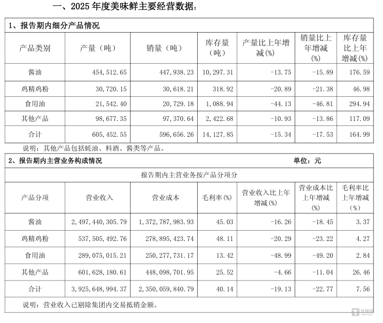 年报“暴雷”VS一季报“炸裂”：中炬高新的“反转叙事”含金量几何？ | 看财报