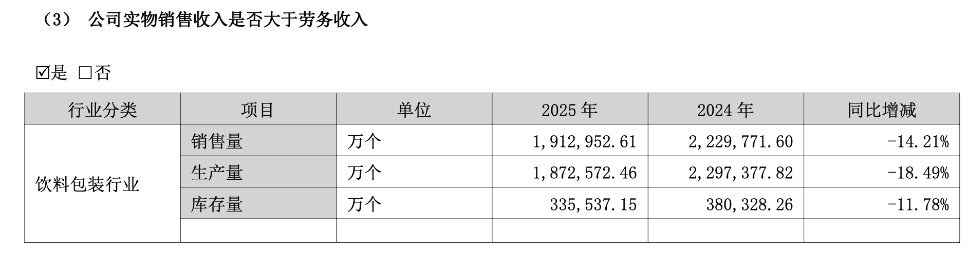 （產(chǎn)銷率情況，來源：公司2025年報(bào)）