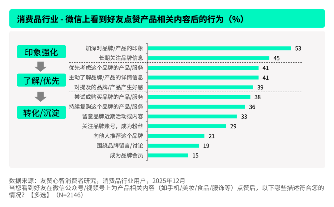 好友的一个赞，到底值多少？我们替你问了2568名消费者