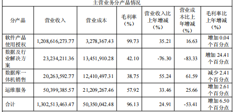营收破13亿净利增超42%，国产数据库龙头的“质变”时刻
