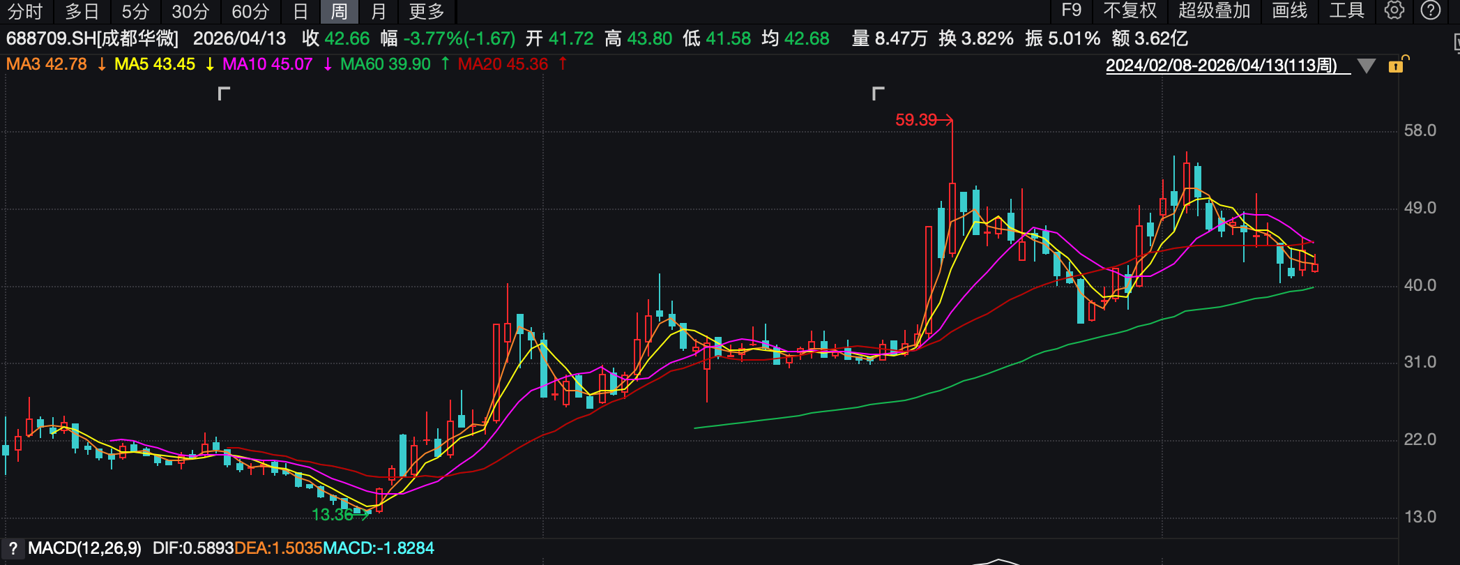 业绩下修股价走弱，3倍“芯片牛”成都华微高估值叙事落空？