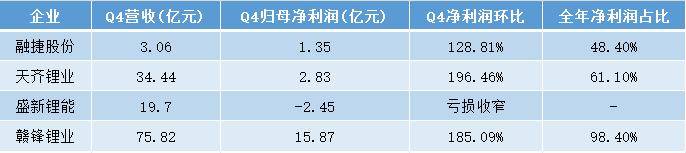 锂企2025年业绩反弹：矿主的盛宴，加工厂的煎熬？