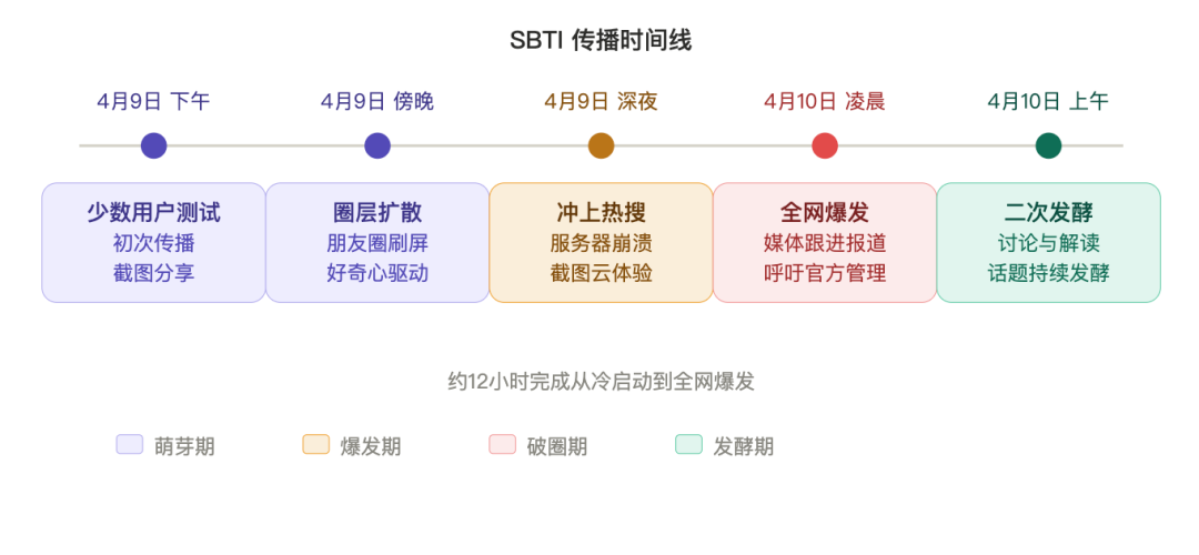一夜刷屏的SBTI，给营销人上了什么课？