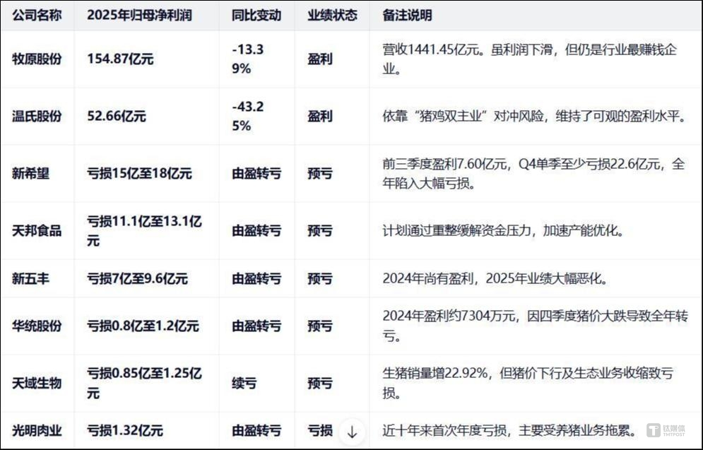 寒气传到头部！养猪双雄合计亏超22亿，猪企集体过苦日子