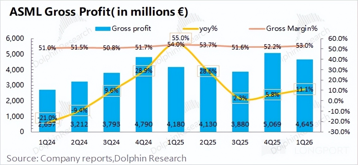 阿斯麦 ASML：有 AI 高烧在，光刻机只是假摔？