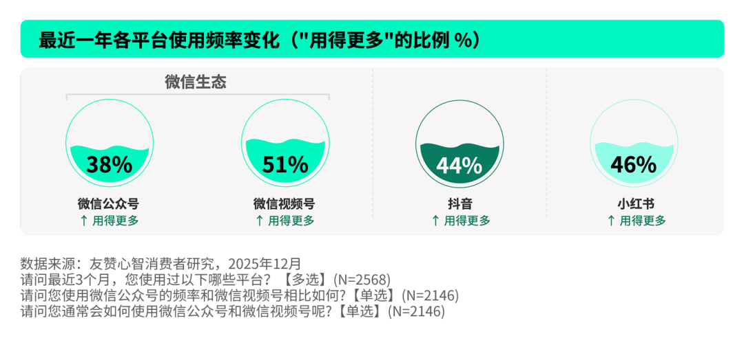 好友的一个赞，到底值多少？我们替你问了2568名消费者