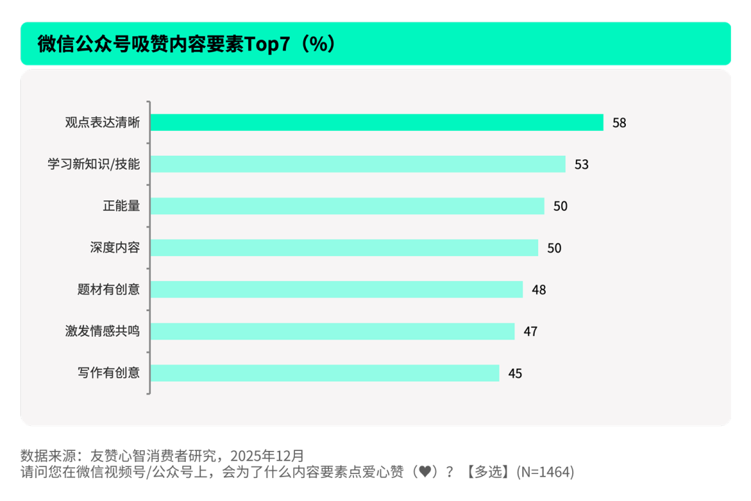 好友的一个赞，到底值多少？我们替你问了2568名消费者