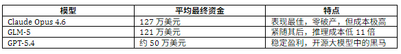 Top 3 模型最终资金对比