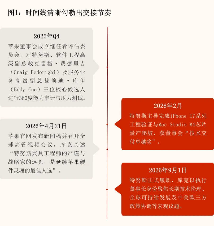 Post-Cook Apple Bets Decade on Key Engineer