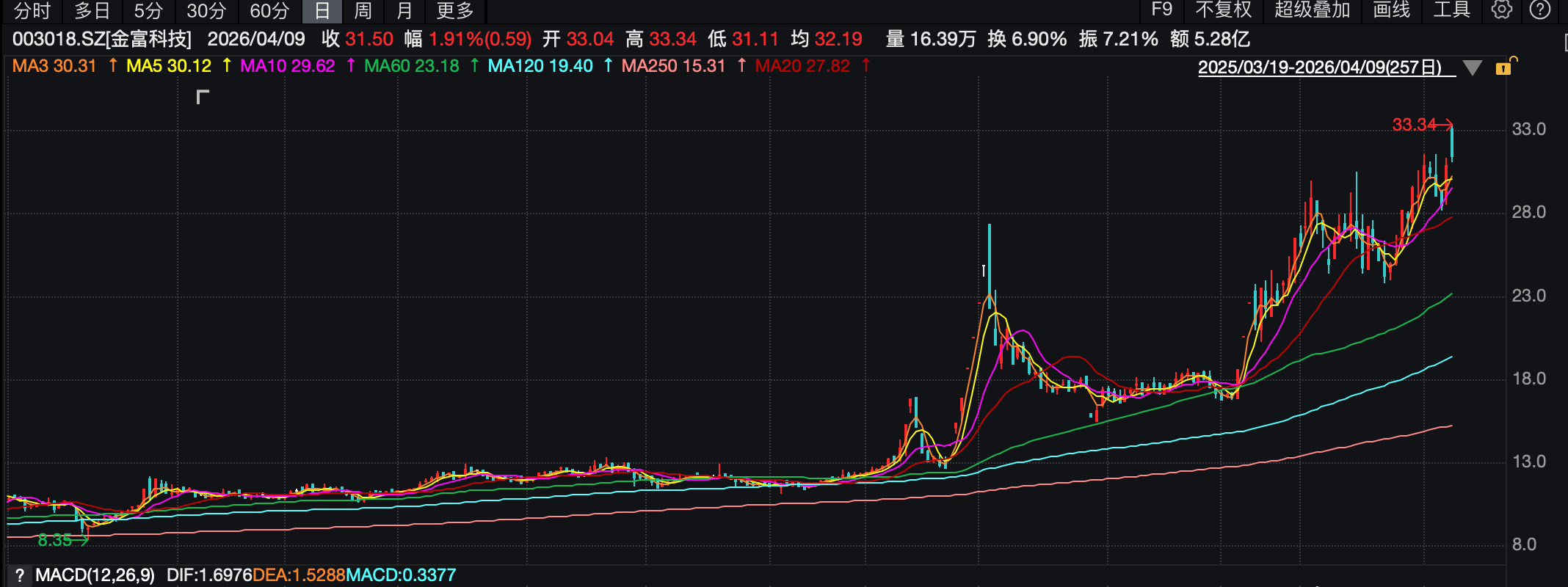 （金富科技日K線圖）