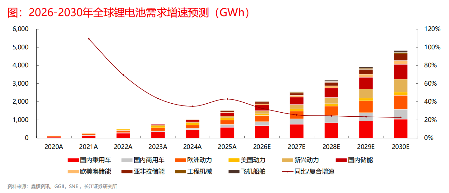 （来源：长江证券研报）