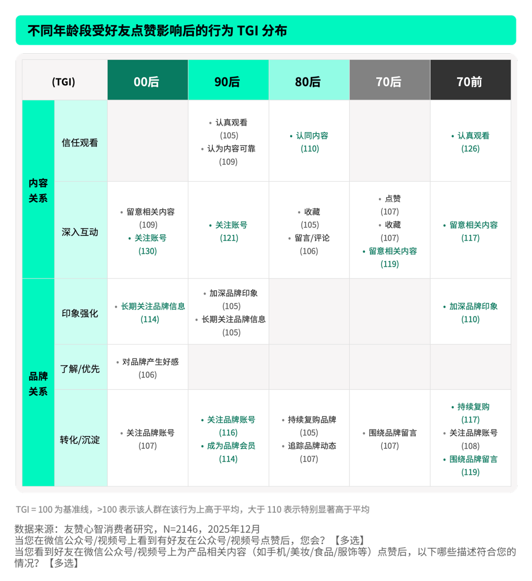 好友的一个赞，到底值多少？我们替你问了2568名消费者
