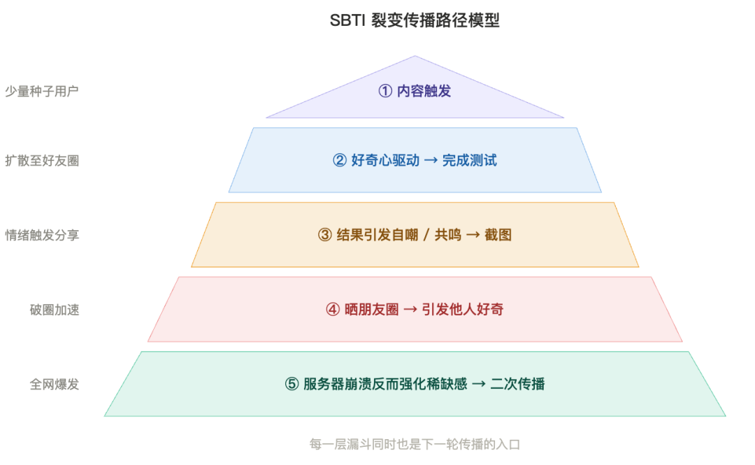 一夜刷屏的SBTI，给营销人上了什么课？