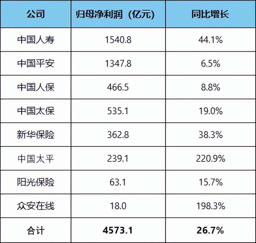 上市险企利润排位赛：国寿称雄，太平飙涨，平安稳守，人保掉队