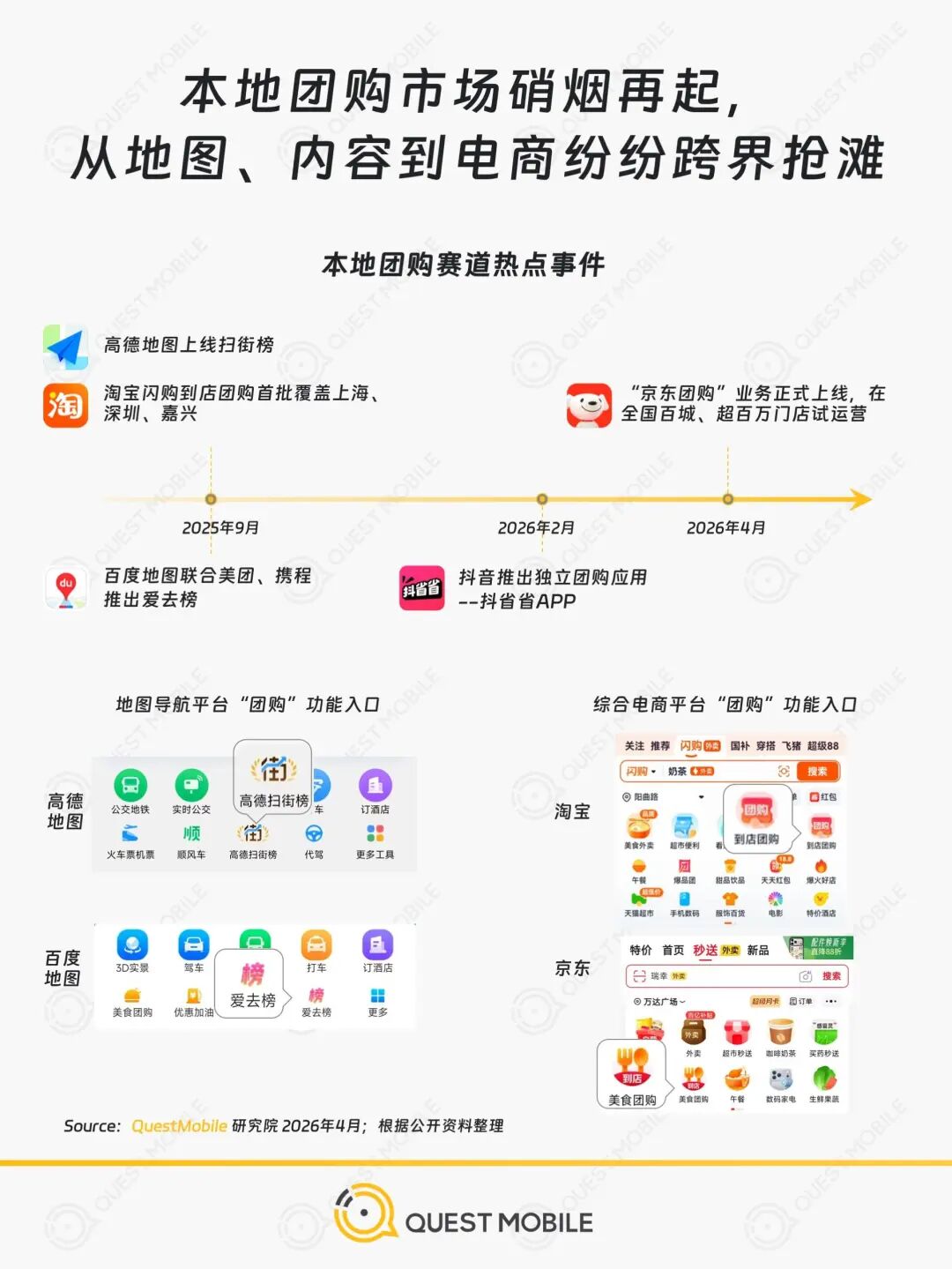 抖音、百度、淘天、京东、高德…涌入本地团购新战场