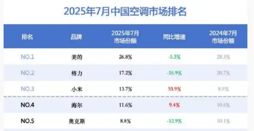 格力VS海信：“真铜实料”引发的空调商战