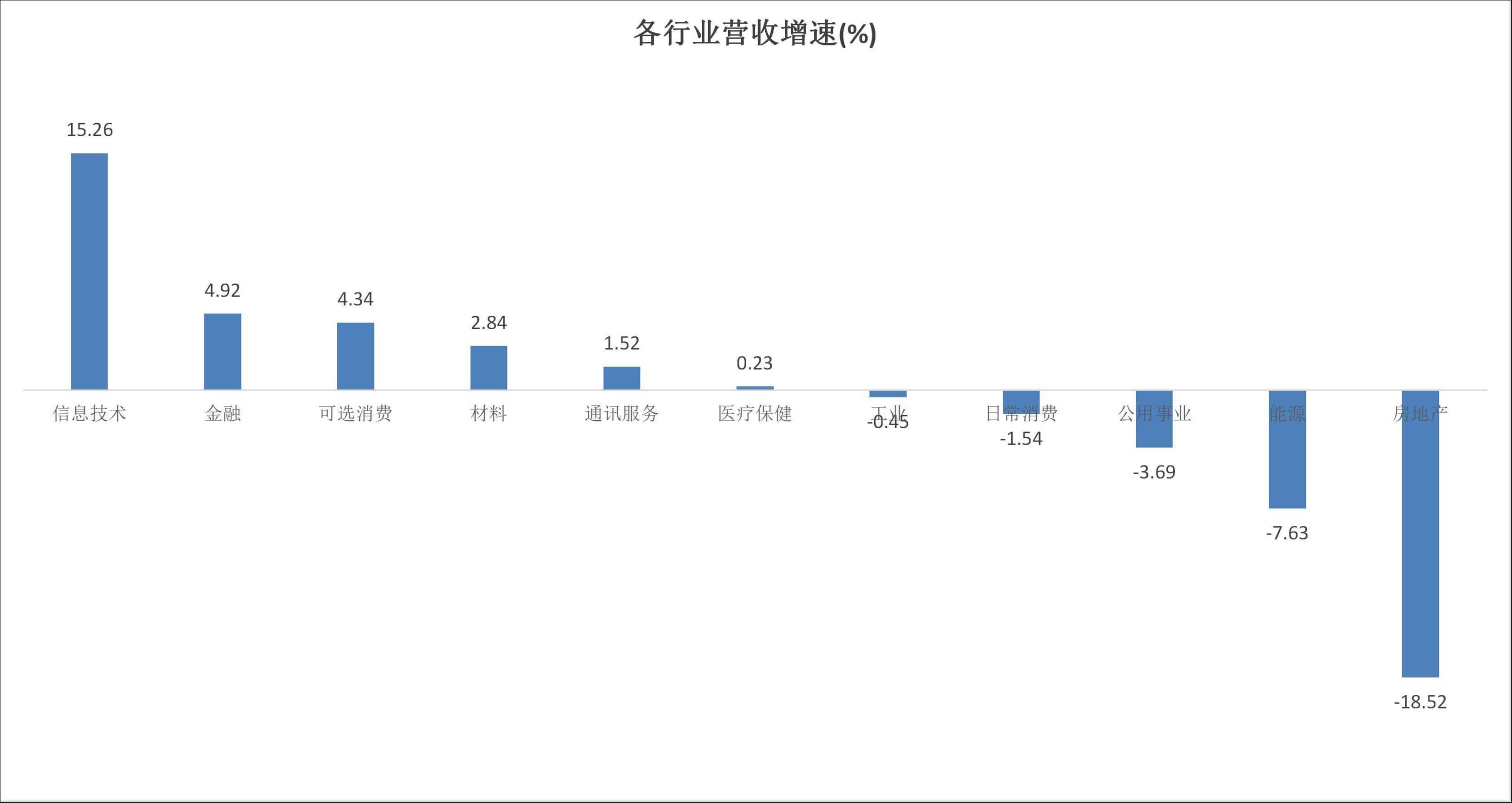 各行业营收增速,笔者制图