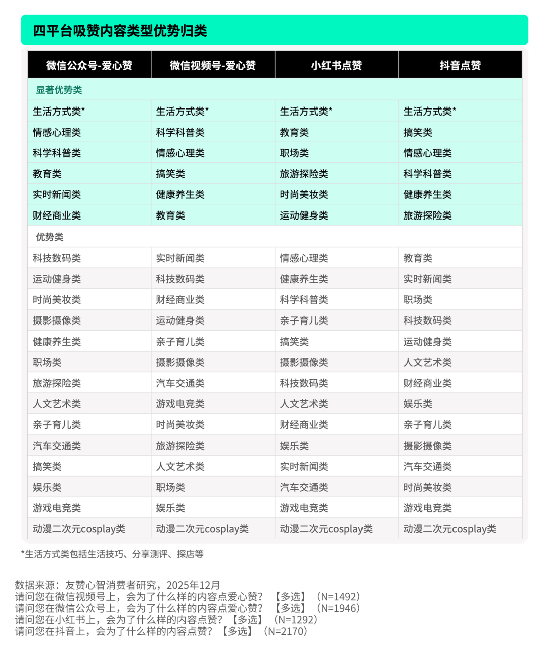 好友的一个赞，到底值多少？我们替你问了2568名消费者