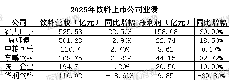 暴跌40% vs 暴涨120%，消费龙头的冰火两重天
