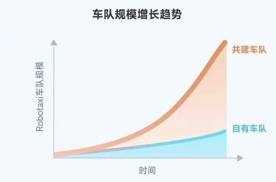 Robotaxi 营收创新高后，小马智行离盈利还有多远？