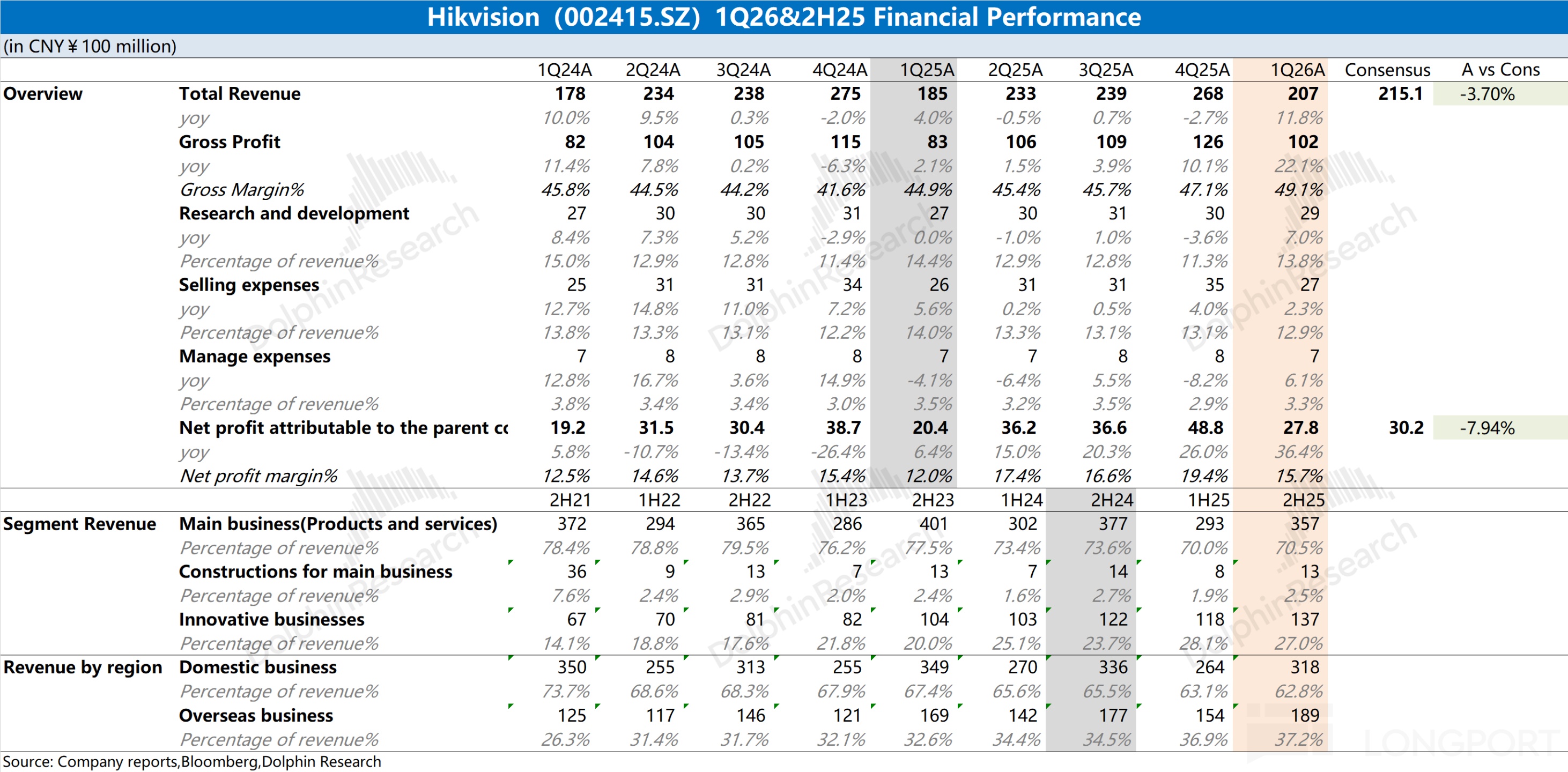 涨价 “续命”、裁员 “增效”，海康威视能起死为生吗？