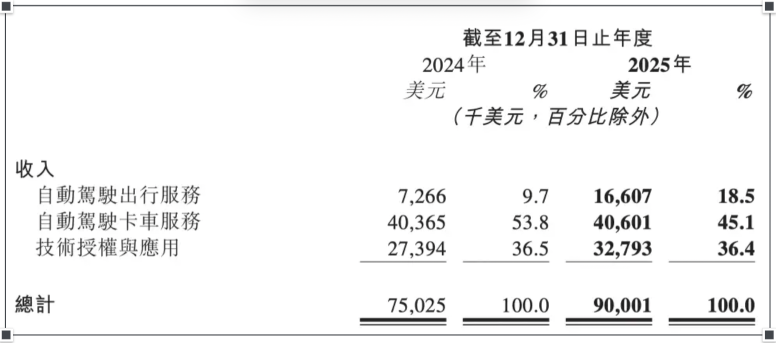 Robotaxi 营收创新高后，小马智行离盈利还有多远？