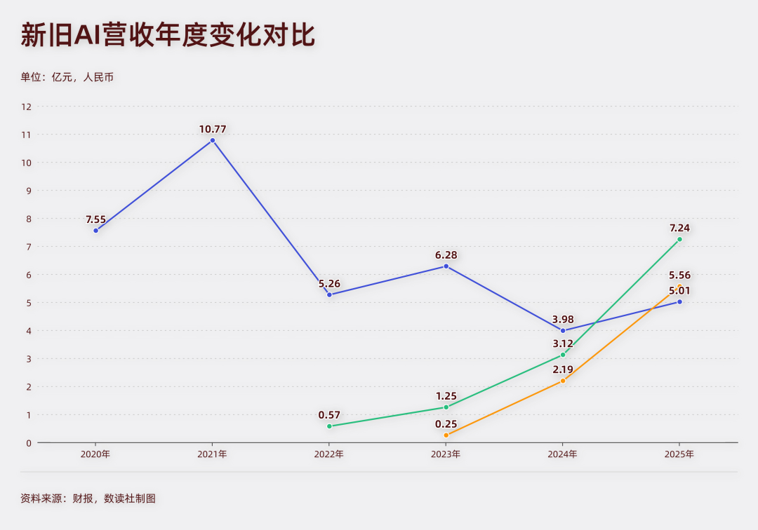 400B Cap Reversal: AI Dragons Fade, New Models Rise