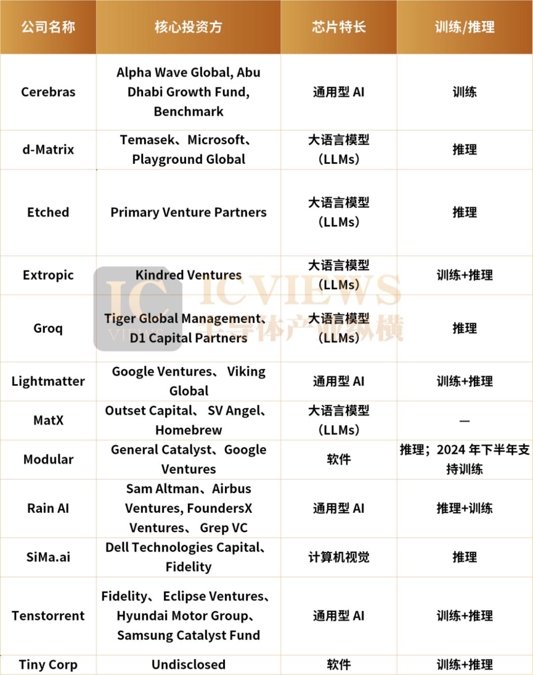 AI Chip Startups Hit Kill Line: 99 to 25