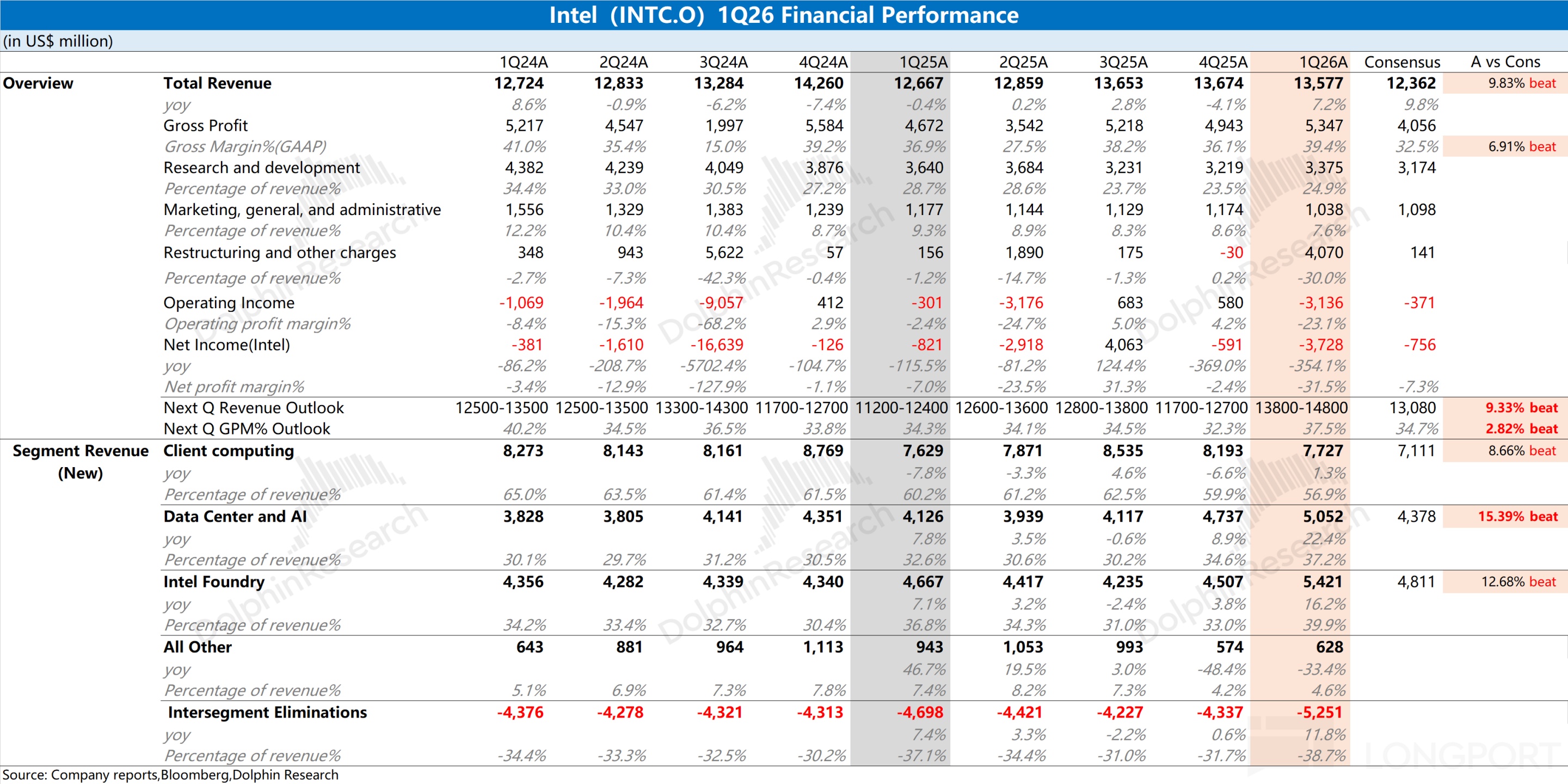 Intel Exits Dark Era, Launches Profit Counterattack