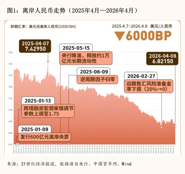 人民币一年大涨超6000基点，升值逻辑能否持续？