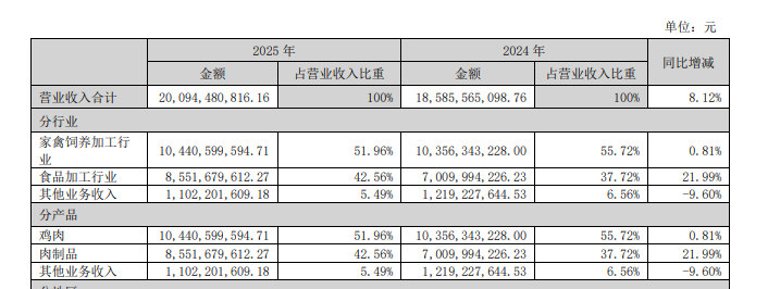 养鸡不如做食品？“鸡王”一年卖掉44万吨肉制品