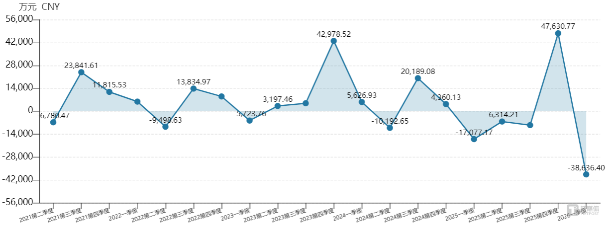 英维克经营性现金流净额
