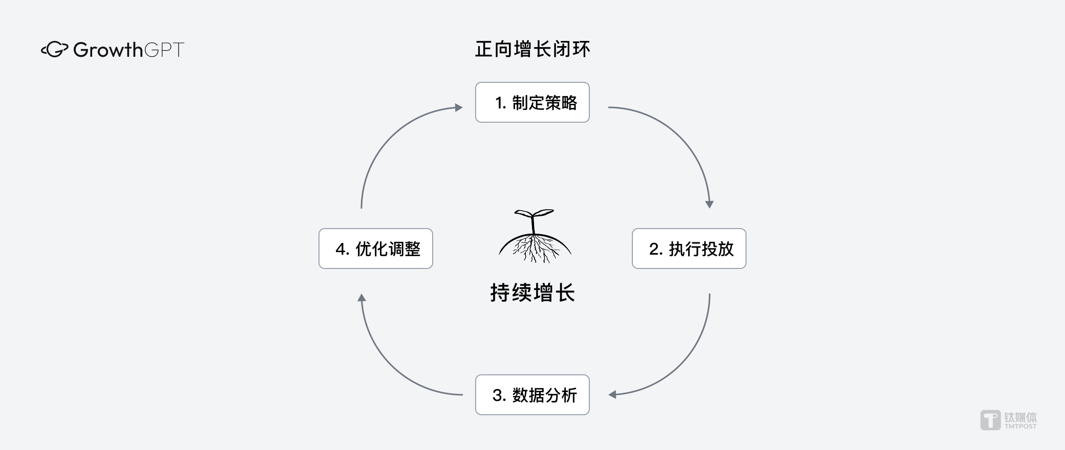 GrowthGPT 端到端增长闭环：从市场洞察到实时优化