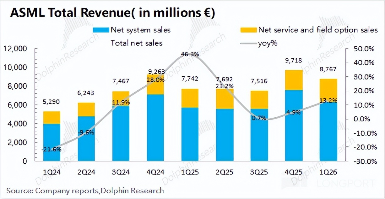 阿斯麦 ASML：有 AI 高烧在，光刻机只是假摔？