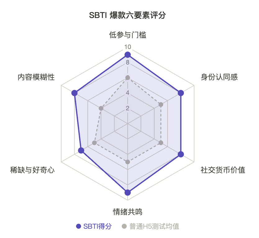 一夜刷屏的SBTI，给营销人上了什么课？
