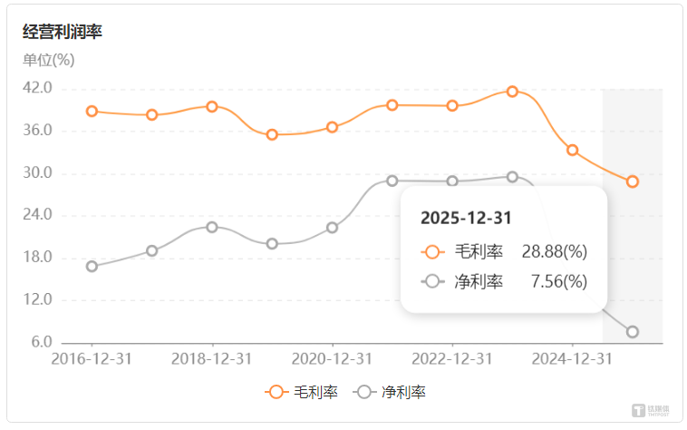 晶盛机电转型阵痛：光伏业务“渡劫”，毛利率创十年新低 | 看财报