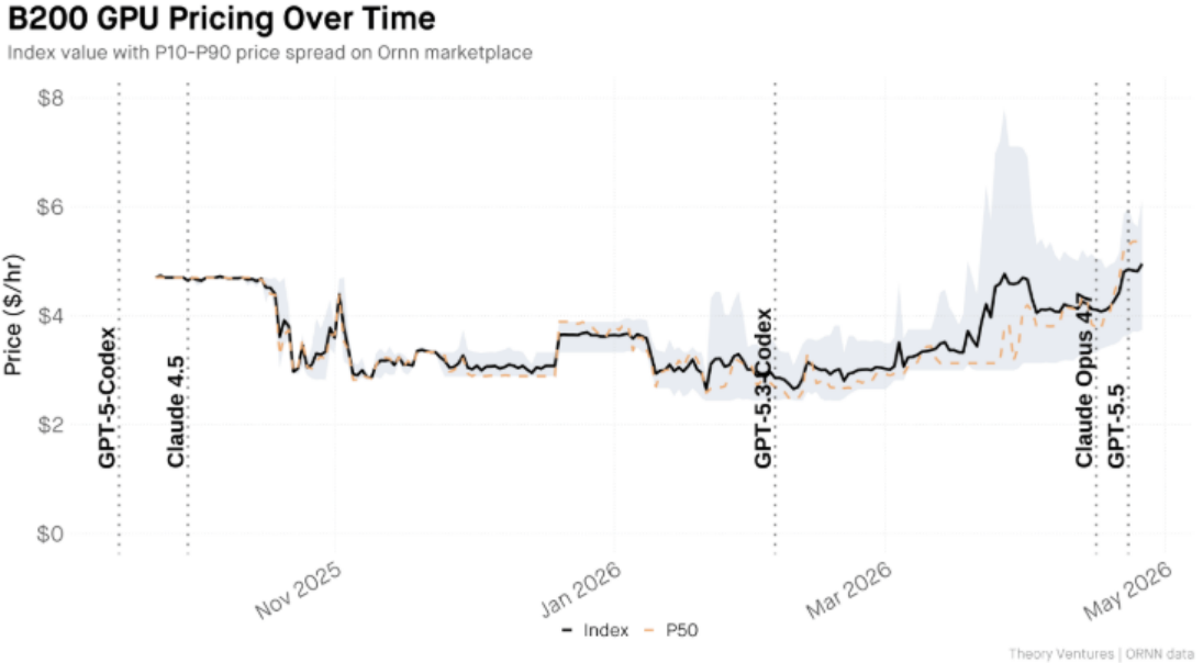 英伟达B200 GPU自发布以来的价格走势，数据来自ORNN