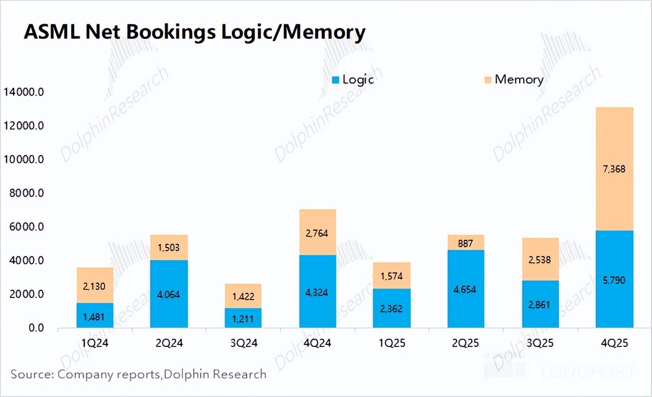 阿斯麦 ASML：有 AI 高烧在，光刻机只是假摔？
