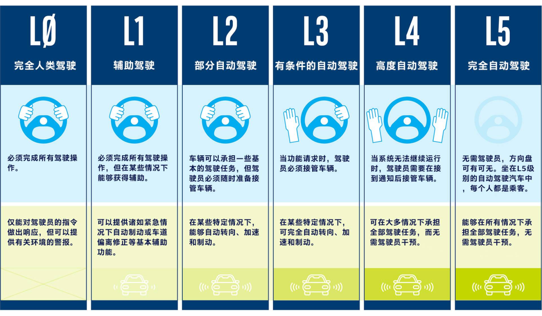 Skip L3? Huawei Sticks, XPeng Targets L4