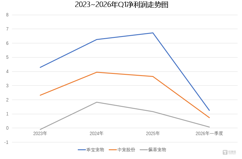 三千亿宠物食品赛道进入新阶段：越增长，越难赚 | 行业风向标