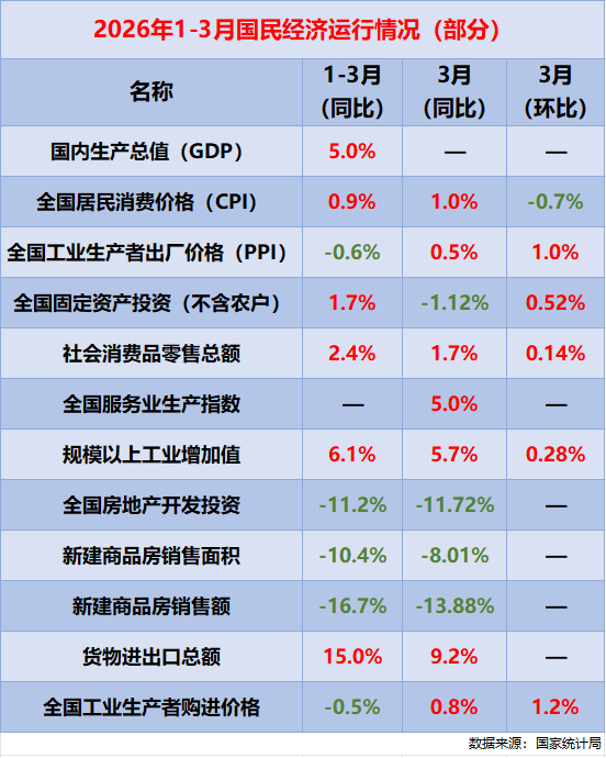 【钛晨报】一季度国民经济运行情况一览：GDP同比增长5.0%，社零总额同比增长2.4%；市场监管总局：动态调整CCC认证目录，避免低价低质“内卷式”竞争；贵州茅台、台积电财报出炉