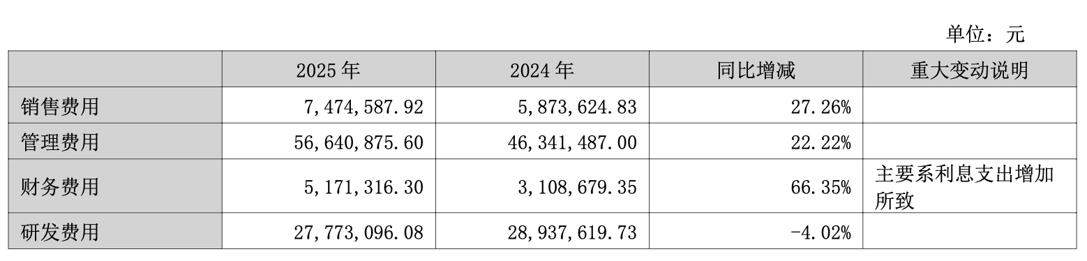 （費(fèi)用情況，來源：公司2025年報(bào)）