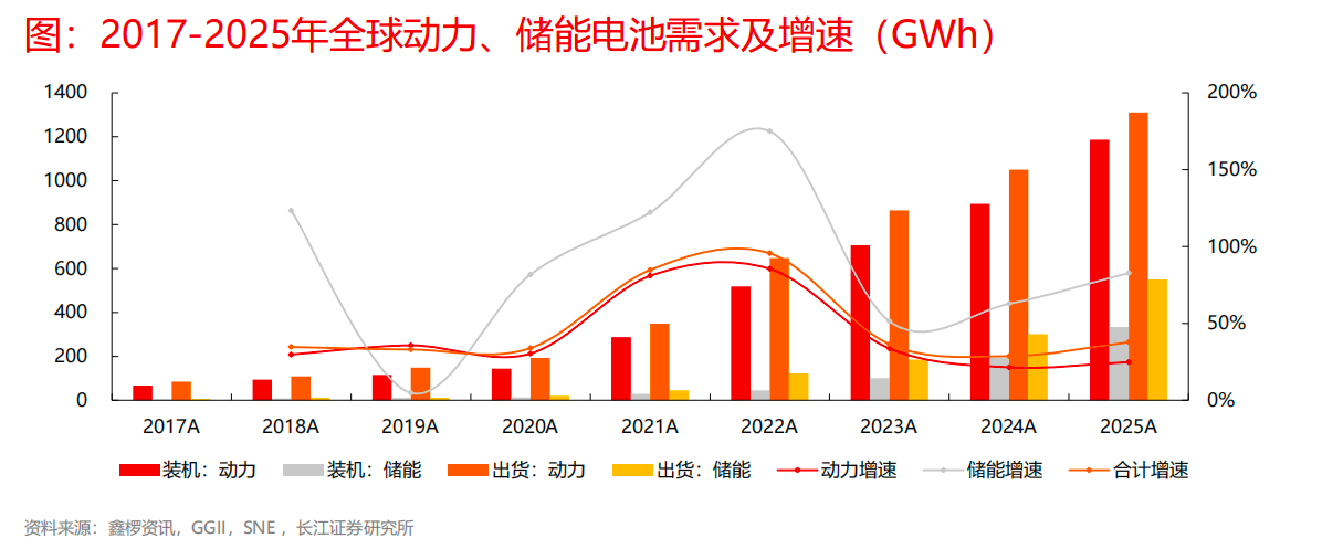 （来源：长江证券研报）