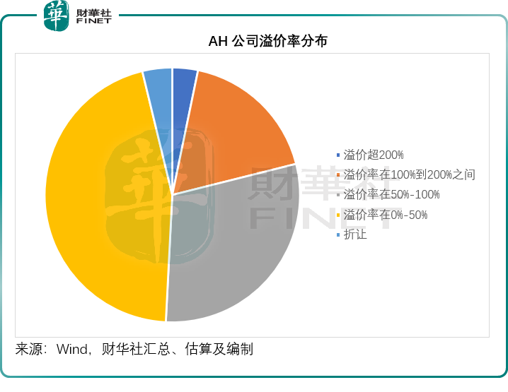 AH溢价走低的成因与展望
