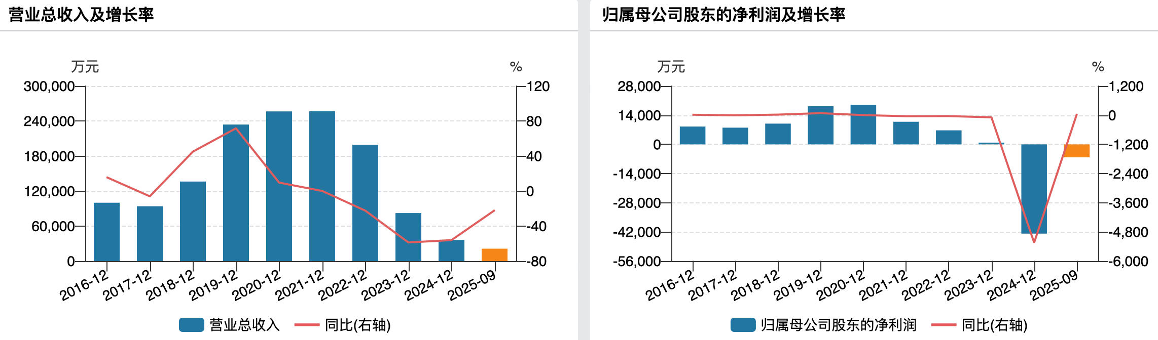 （中天精装业绩变动情况）