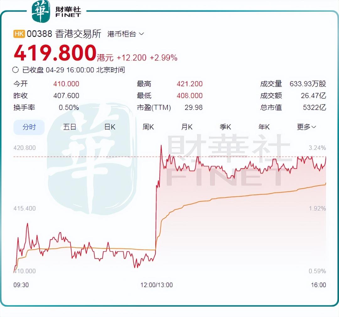 季绩创新高背后，港交所（00388.HK）有四大风险需警惕
