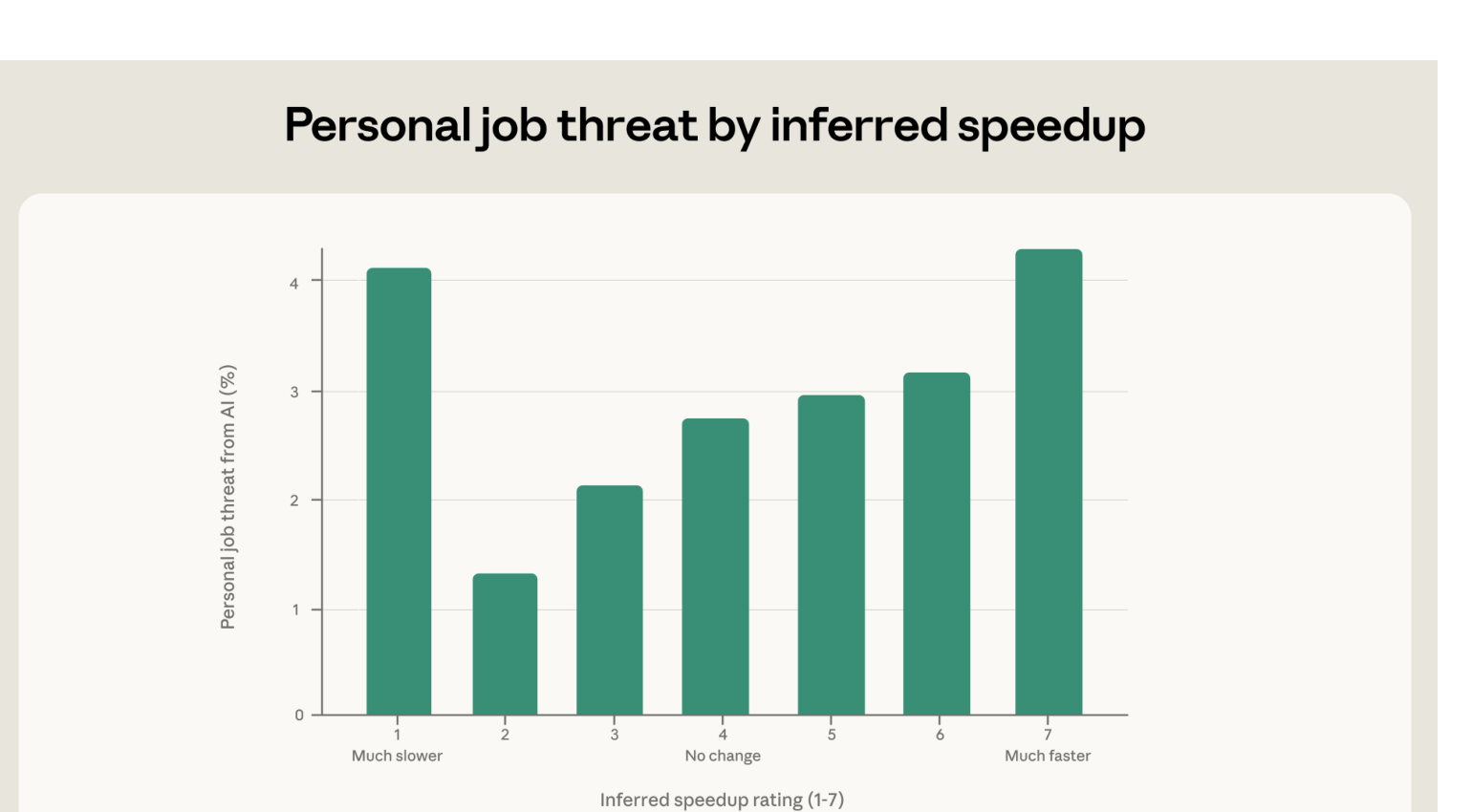AI Replacing Its Creators: Anthropic Report
