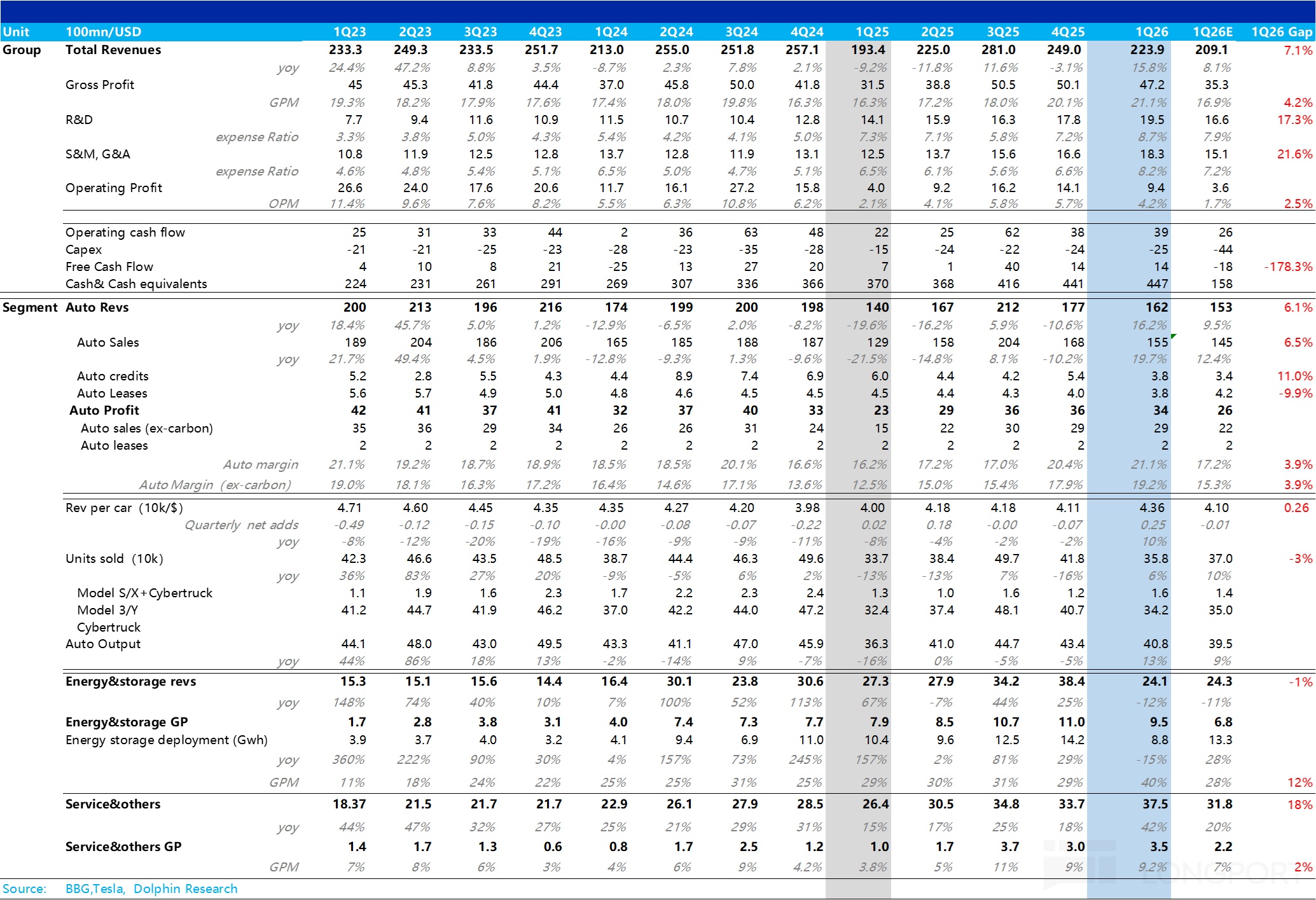 Tesla Cars Profit, AI Plans Delayed