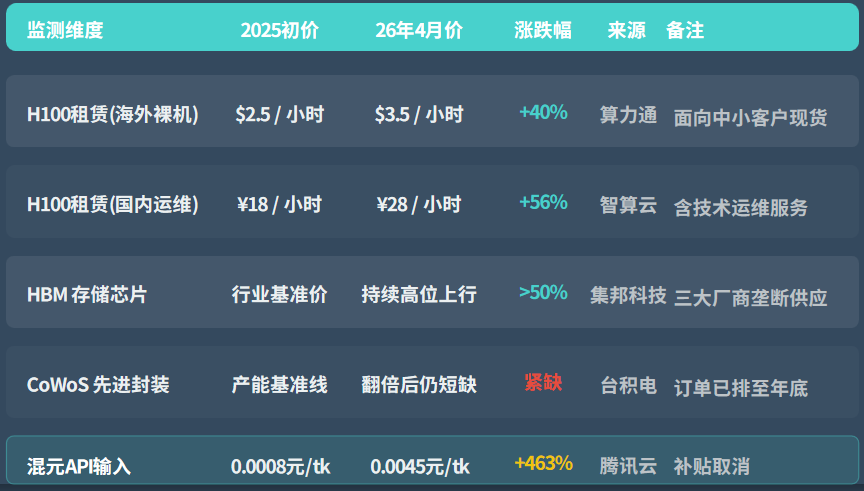 AI Prices Surge: Compute Up 40%, APIs 463%